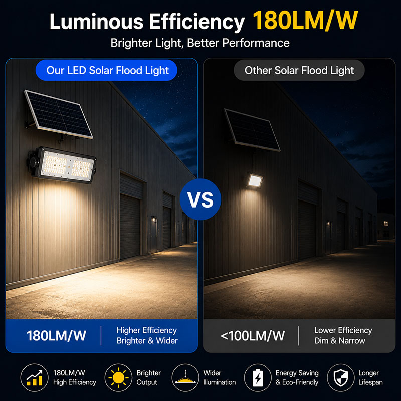 werise flood light High luminous efficiency—50W is brighter than others' 100W